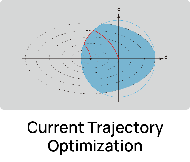 Reduce energy consumption